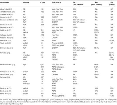 Frontiers The Impact of Fibromyalgia in Spondyloarthritis From